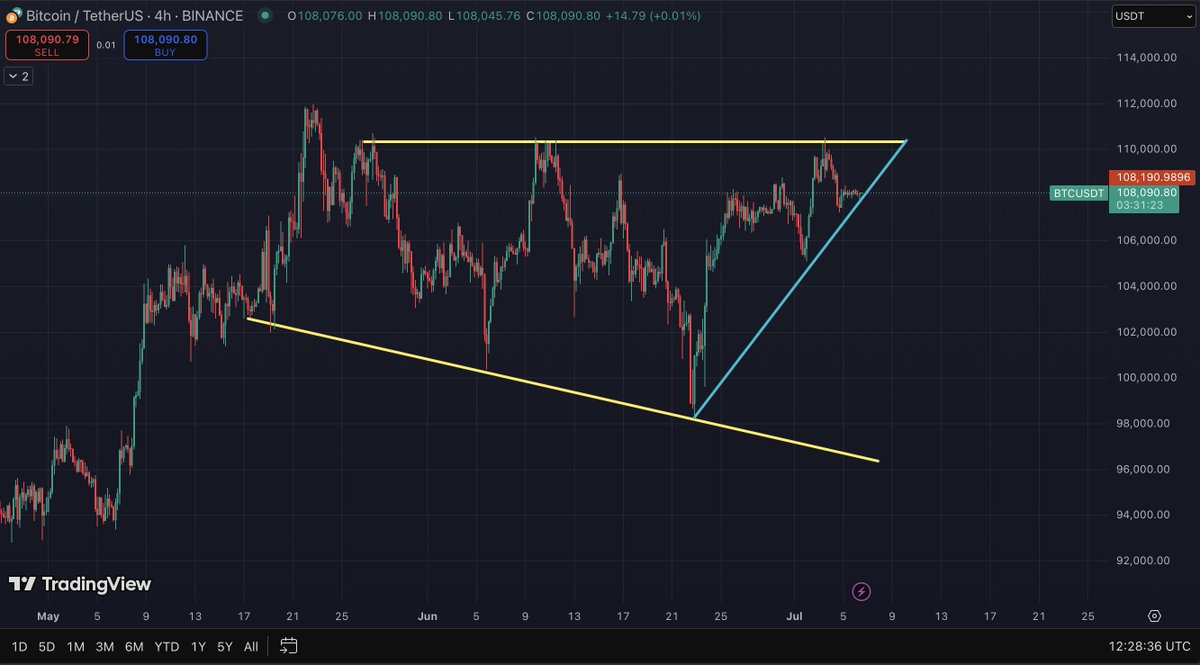 Men_in_Crypto's tweet photo. $BTC is doing what it is known for!

The Proper Weekend effect is visible on the charts.

These 3 trendlines are speaking for themselves.

If you can read them, you are 98% close to grabbing the Alpha. https://t.co/8KkQOAq8Ej