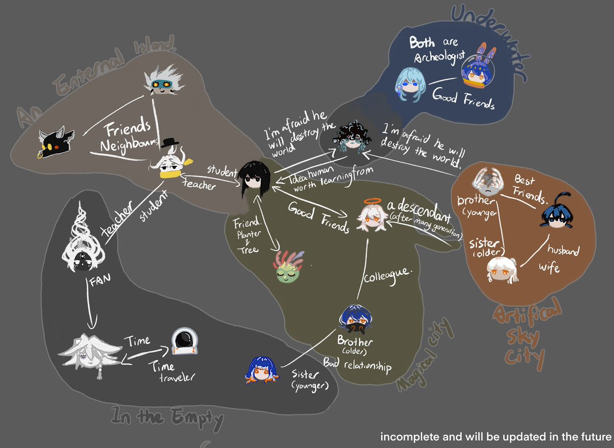 OC们之间的关系图（潦草版，还有人没画上去👼🏻
中文 /日本語 /ENG
