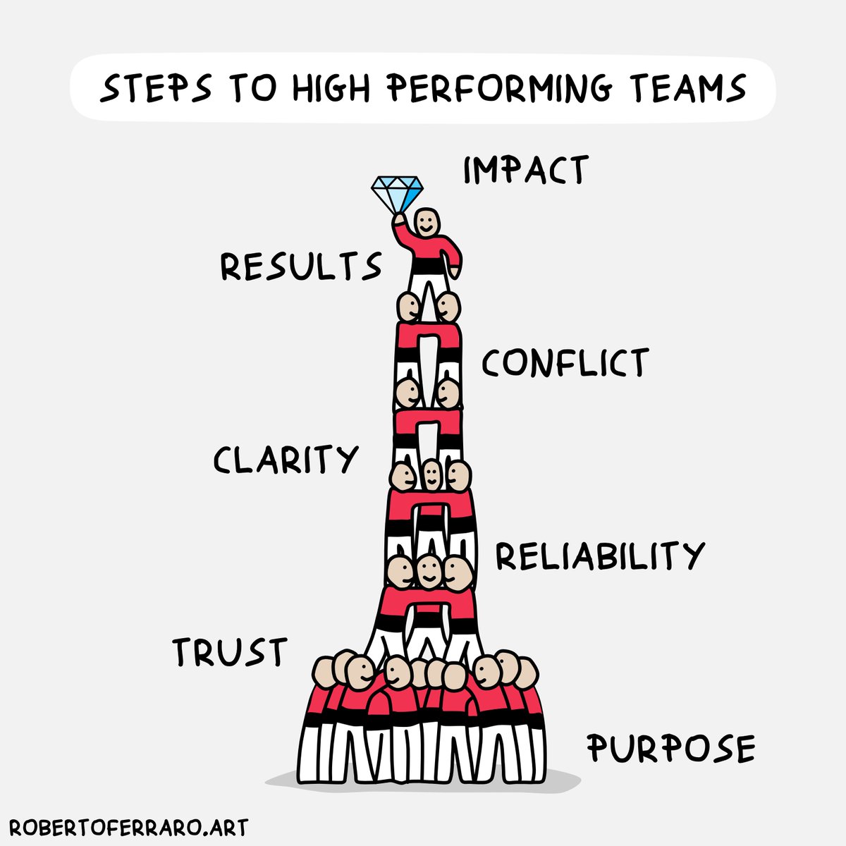 FerraroRoberto's tweet image. It takes work and intention to create the environment for a team to thrive.