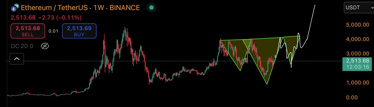 $ETH #ETH #ETHEREUM 

The most hated inverse H&amp;S in history.