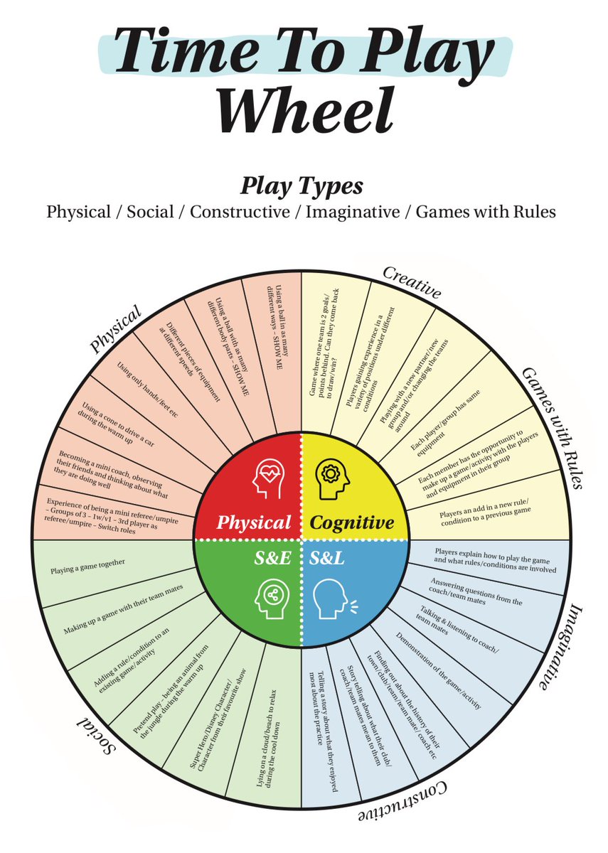 Owen Mooney (@mooneyowen) on Twitter photo Latest iteration of my #TimeToPlay framework
A potential resource for children & coaches to use collaboratively to incorporate and enhance play within their sessions 
#Coaching #Learning #ResearchOutput #SundayShare
How It Started ⬇️            How It’s Going ⬇️ Latest iteration of my #TimeToPlay framework
A potential resource for children & coaches to use collaboratively to incorporate and enhance play within their sessions 
#Coaching #Learning #ResearchOutput #SundayShare
How It Started ⬇️            How It’s Going ⬇️