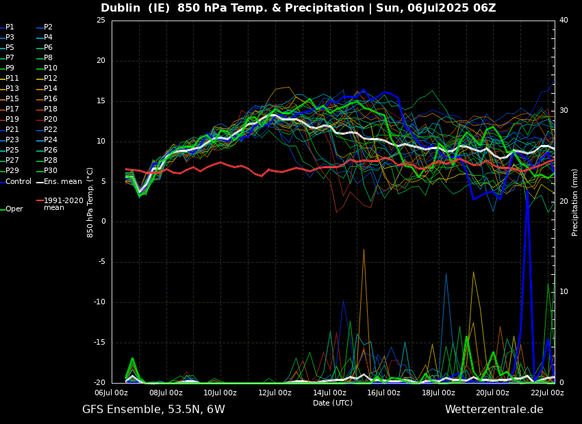 Strong support from ensembles for a very warm period. Has the hallmarks of a heatwave alright. 

Looks very slack though with high pressure centred away from us after the weekend, could be thundery in nature rather than clear blue skies day after day.