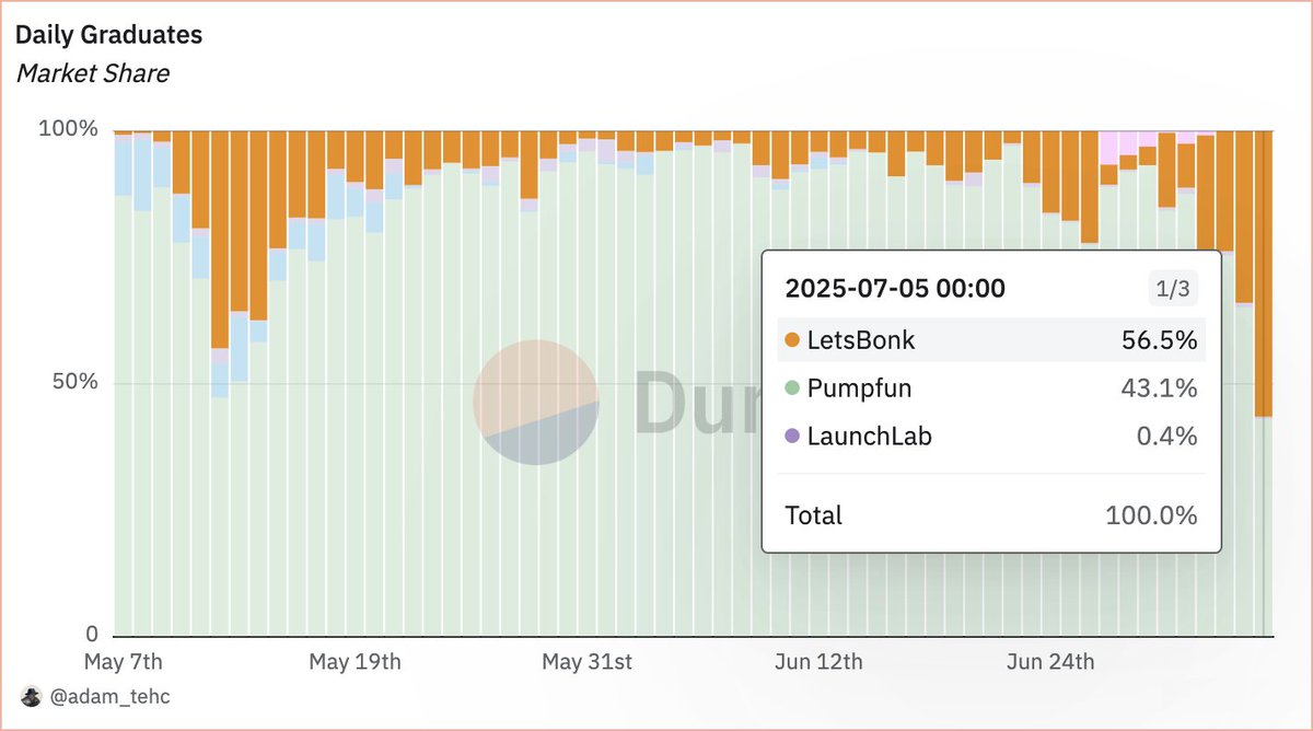 first time i see a launchpad overtake <a href="/pumpdotfun/">pump.fun</a> in daily graduates, what's driving those <a href="/bonk_fun/">letsBONK.fun</a> stats?

src: dune.com/adam_tehc/meme…