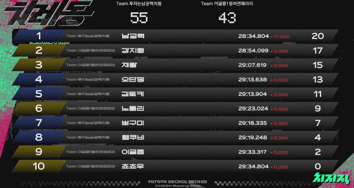 그러니까우리집무리민레이서두경기모두1위했다는거잖아요그쵸