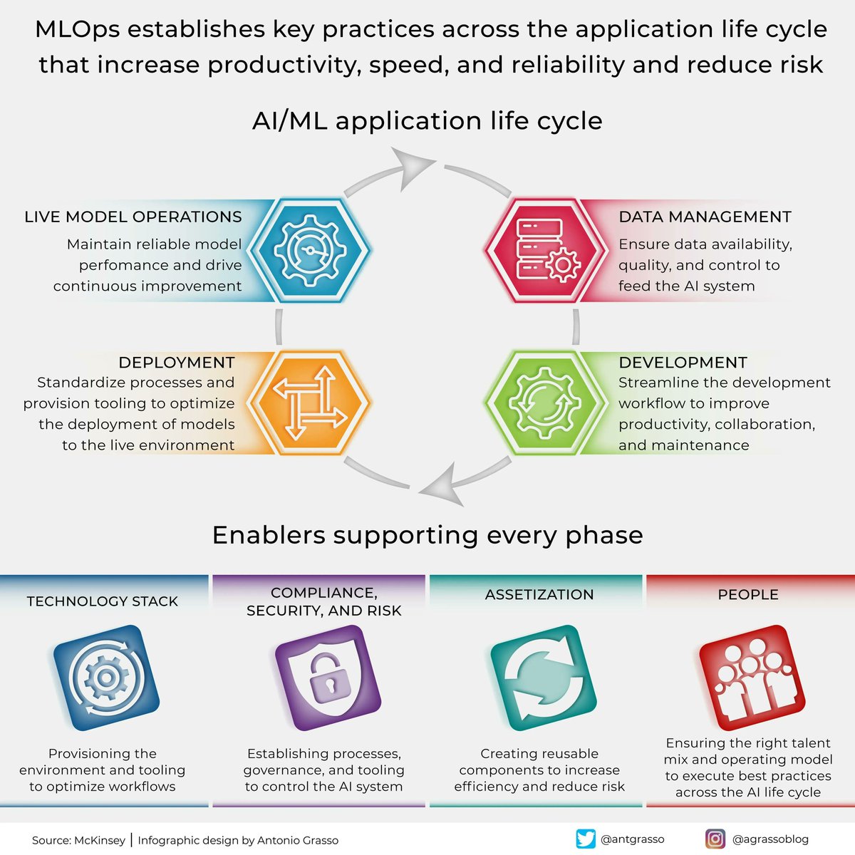 antgrasso's tweet image. Integrating AI into business processes without a structured lifecycle is like racing on a track with no lanes—MLOps provides the discipline needed to transform raw potential into scalable, maintainable, and trustworthy outcomes. 

Microblog  by  @antgrasso  #AI  #MLOps  #AIOps