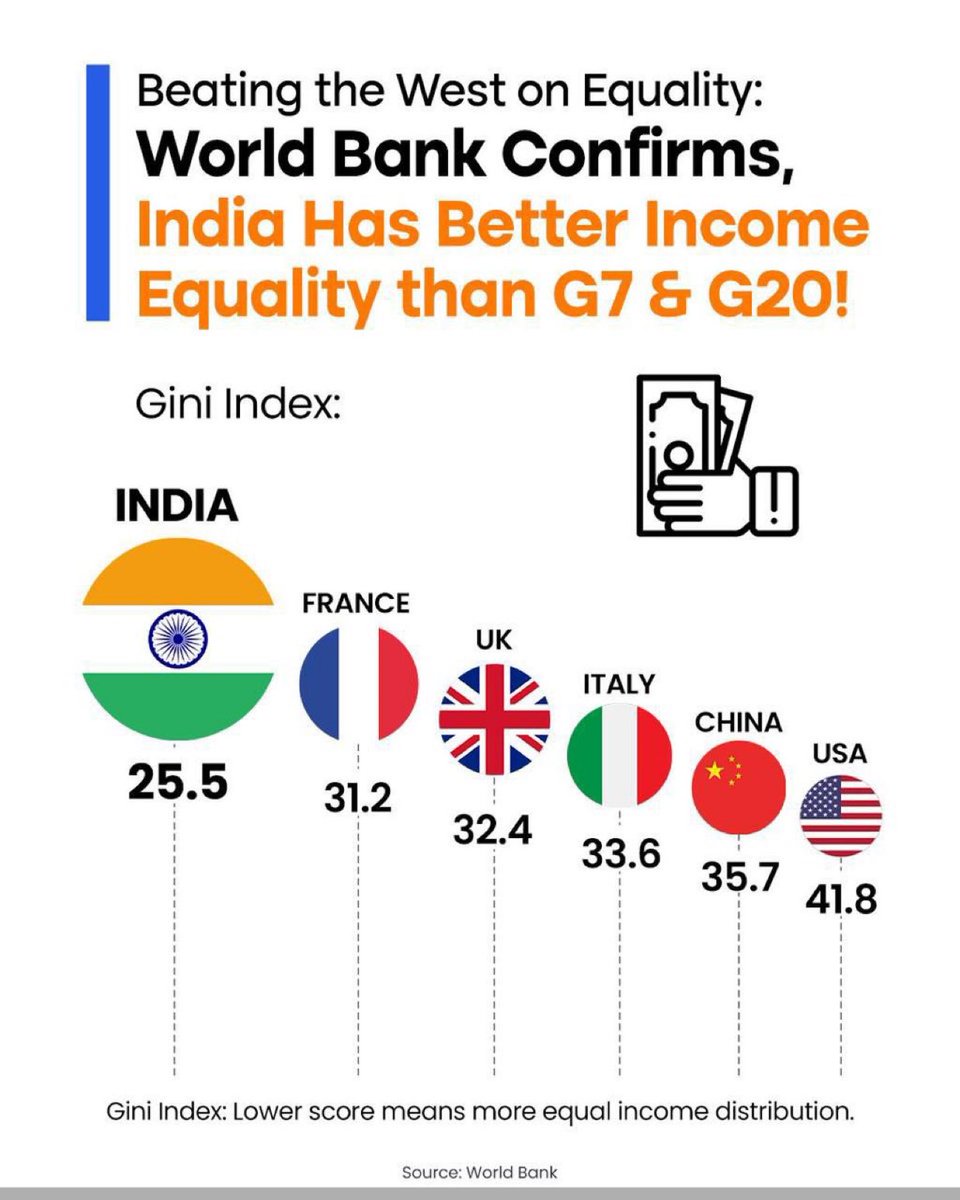 ravikarkara's tweet photo. India isn’t just the world’s 4th largest economy — it’s also one of the most equal.

As per the World Bank, income inequality in India is at its lowest since Independence.

@RajeevRC_X @PiyushGoyal @PiyushGoyalOffc @gopalkagarwal @vijai63 @karandi65 @AbhijitChavda @StringReveals @DcWalaDesi @malhotravineet7 @VishnuNDTV @vishalharsh2001 @Vishnu_Jain1 @ShamikaRavi @sanjeevsanyal @RonColeman @TVMohandasPai @zuventures @WOLF_Financial @KyleSonlin @alexisohanian @Varun_dvn @DivaJain2 @StealthMedical1 @DefiyantlyFree @wcdispatch @EvanKirstel @VishnuNDTV @NIHDirector_Jay