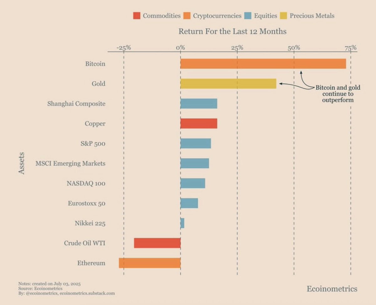 🏆BITCOIN IS THE BEST ANNUAL INVESTMENT #Bitcoin outperformed every asset  in the past 12 months. 🥇 Bitcoin is first, gold is second. Then we got the  other asset class. This chart says