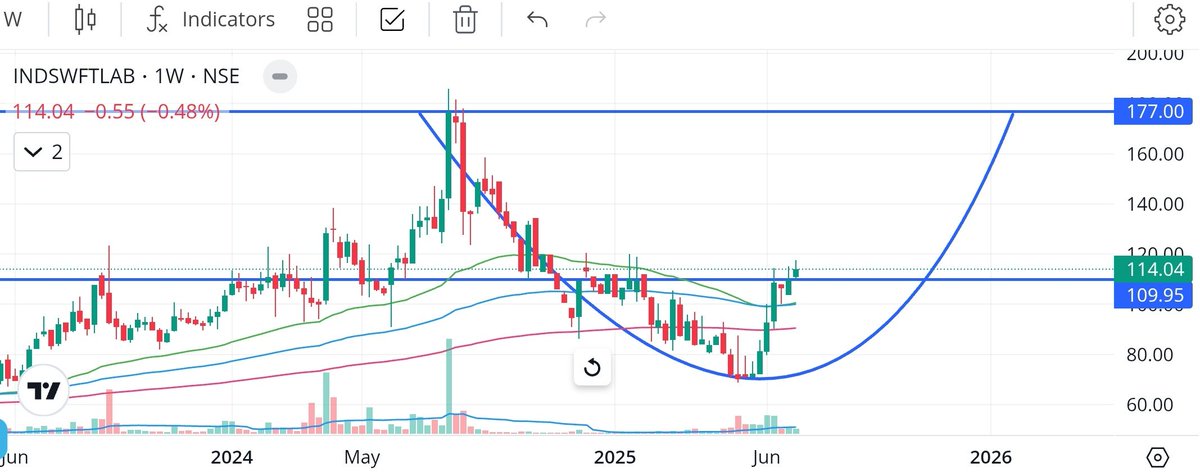 OJhayaPavan's tweet image. #IndSwftLab
Stock waiting for merger with IndSwiftLtd

SL is mandatory
Moving towards Round bottom completion

Wait for confirmation of BO on Daily TF at 110 (multi-year res)
BO on Weekly TF (11 mth)
Can move till 140/177/274 levels

Disc: No Buy/Sell Reco
#SwingTrade #ShortTerm