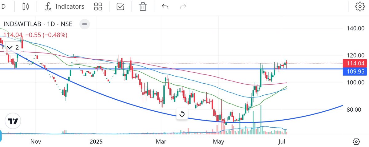 OJhayaPavan's tweet image. #IndSwftLab
Stock waiting for merger with IndSwiftLtd

SL is mandatory
Moving towards Round bottom completion

Wait for confirmation of BO on Daily TF at 110 (multi-year res)
BO on Weekly TF (11 mth)
Can move till 140/177/274 levels

Disc: No Buy/Sell Reco
#SwingTrade #ShortTerm