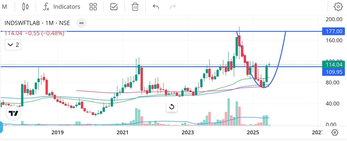 OJhayaPavan's tweet image. #IndSwftLab
Stock waiting for merger with IndSwiftLtd

SL is mandatory
Moving towards Round bottom completion

Wait for confirmation of BO on Daily TF at 110 (multi-year res)
BO on Weekly TF (11 mth)
Can move till 140/177/274 levels

Disc: No Buy/Sell Reco
#SwingTrade #ShortTerm