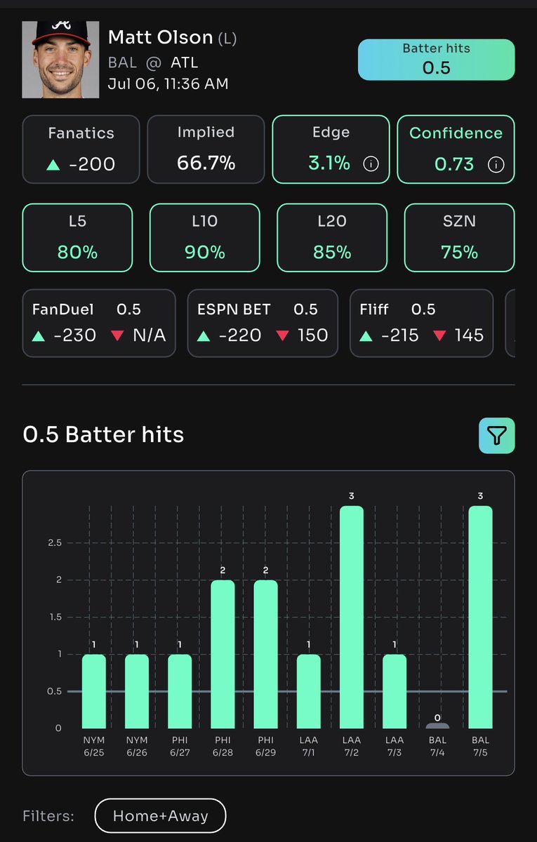 Matt Olson 1+ Hits

🧩 Confidence score: 0.73
🧩 Edge score: 3.1%
🧩 L5 hit rate: 80% (4/5), averaging 1.6 hits.
🧩 L10 hit rate: 90% (9/10).
🧩 Season hit rate: 75%

Olson faces Baltimore starter Albert Suárez, who’s allowed a .290 average to lefties on the road this season.