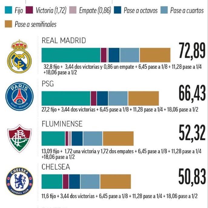 🚨🚨🚨🚨🚨🚨🚨🚨

— ماركا:

• اكثر الأندية تحقيقاً للأموال في كاس العالم للاندية :

1- ريال مدريد — 72 مليون يورو 

2- باريس سان جيرمان — 66 مليون يورو 

3- فلومينيسي — 52 مليون يورو 

4- تشيلسي — 50 مليون يورو 

💰💰💰💰💰💰💰💰💰💰