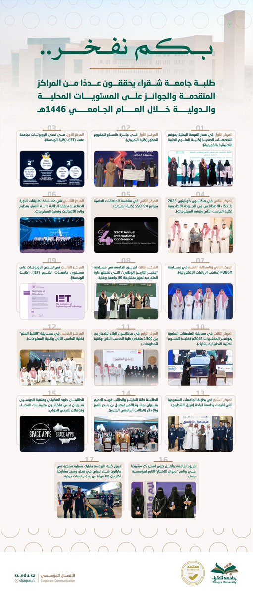 ShaqraUni's tweet image. طلبة #جامعة_شقراء يحققون عددًا من المراكز المتقدمة والجوائز على المستويات المحلية والدولية خلال العام الجامعي 1446هـ.