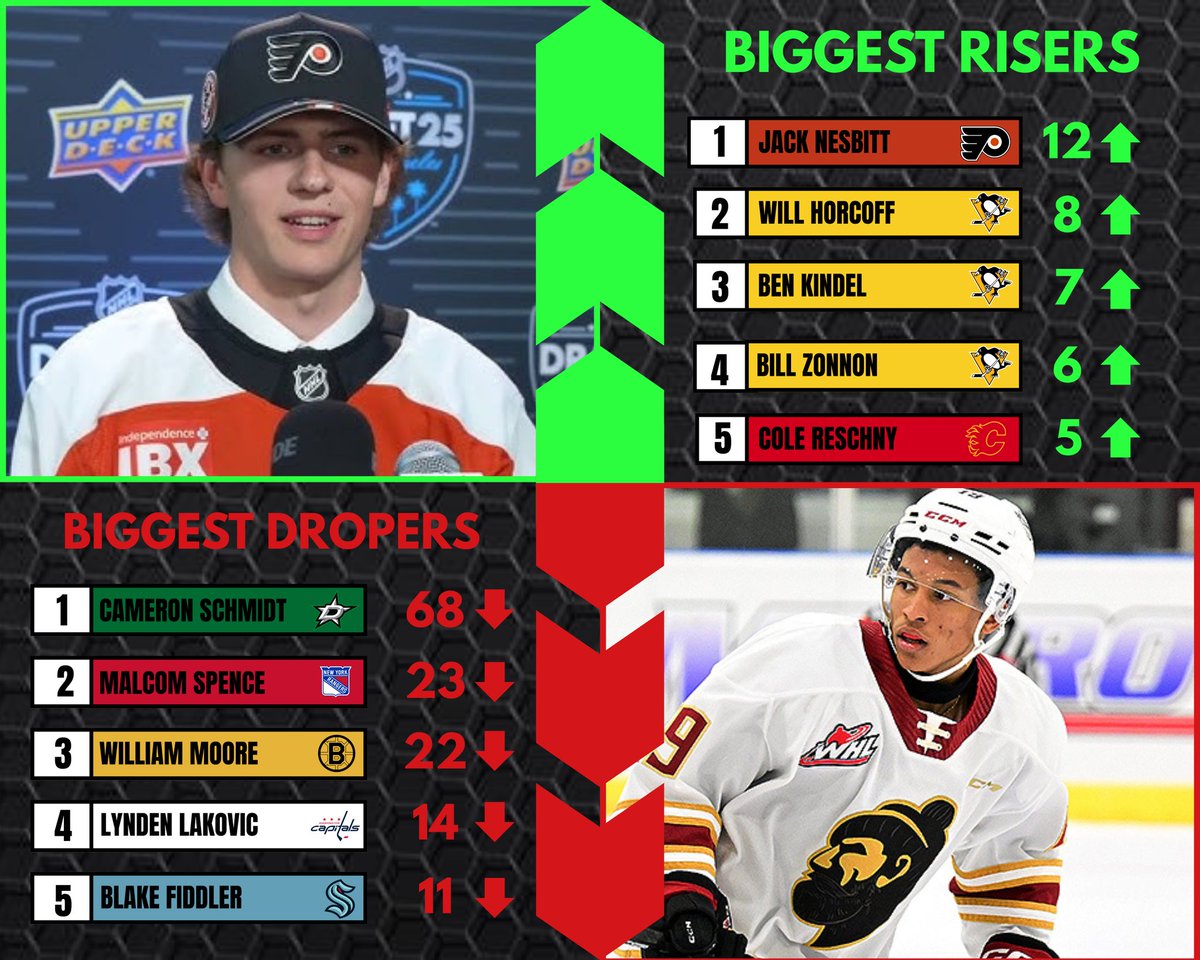Rontzeeez's tweet photo. With the 2025 NHL Draft coming to an end over a week ago, here are the players that saw the biggest jumps and the biggest falls
Hope you enjoy the graphic!
#DraftDayPicks https://t.co/6YyrsoTCVy