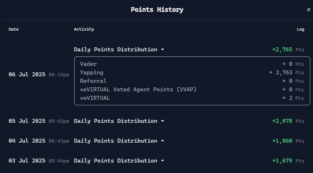 오! 오늘 가장 많은 버츄얼 포인트가 들어왔습니다!

순수 야핑만으로 2700점 가량 받았네요!!

아무래도 버츄얼 인기가 제법 식어서 그렇겠지만
그래도 꾸준히 나아가보도록 하겠습니다! ㅎㅎ

다들 화이팅 합시다!! <a href="/virtuals_io/">Virtuals Protocol</a> <a href="/KaitoAI/">Kaito AI 🌊</a>