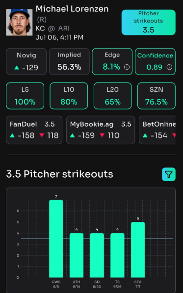 CommonSensePicks (@bestpicksforyou) on Twitter photo Today's Prop Bet of the Day courtesy data from <a href="/propsbotai/">PropsBot.AI™️</a>.
Michael Lorenzen (Royals) SO o3.5
You can sign up for <a href="/propsbotai/">PropsBot.AI™️</a> at
link.propsbot.ai/dl7J2kIdxSb Today's Prop Bet of the Day courtesy data from <a href="/propsbotai/">PropsBot.AI™️</a>.
Michael Lorenzen (Royals) SO o3.5
You can sign up for <a href="/propsbotai/">PropsBot.AI™️</a> at
link.propsbot.ai/dl7J2kIdxSb