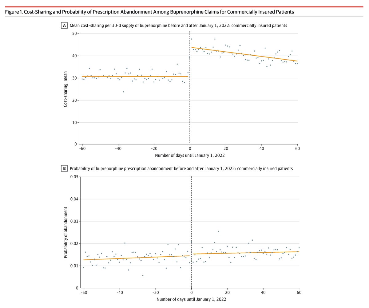 JAMA Health Forum (@jamahealthforum) on Twitter photo A $10 increase in buprenorphine cost-sharing was estimated to have no effect on prescription abandonment for commercially insured patients and a slight increase for #Medicare-insured patients. ja.ma/3ItG4Es <a href="/contirena1/">Rena Conti</a> @poojalagisetty <a href="/kaopingchua/">Kao-Ping Chua</a> A $10 increase in buprenorphine cost-sharing was estimated to have no effect on prescription abandonment for commercially insured patients and a slight increase for #Medicare-insured patients. ja.ma/3ItG4Es <a href="/contirena1/">Rena Conti</a> @poojalagisetty <a href="/kaopingchua/">Kao-Ping Chua</a>