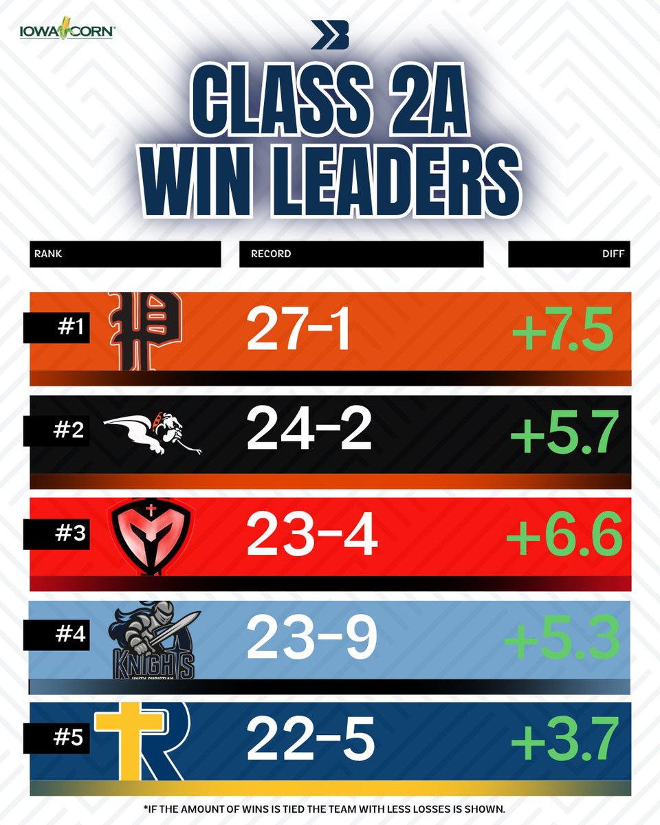 Bound Iowa (@bound_ia) on Twitter photo Class 2A Win Leaders βΎοΈ
<a href="/PvilleIAbasebal/">PvilleTrojansBaseball</a> finishes the regular season with only one loss π³
#iahsbsb Class 2A Win Leaders βΎοΈ
<a href="/PvilleIAbasebal/">PvilleTrojansBaseball</a> finishes the regular season with only one loss π³
#iahsbsb
