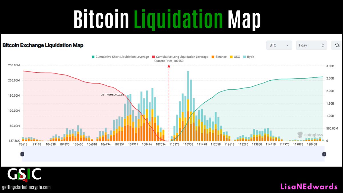 📢What's the <a href="/coinglass_com/">CoinGlass</a> Liquidation Map?

It's like X-ray vision for the markets: 
🔹 Green zones = short squeezes 
🔹 Red zones = long wipeouts 
🔹 Spikes = liquidation clusters

Great for breakout trades, stop-loss placement, and spotting traps before they spring.💪