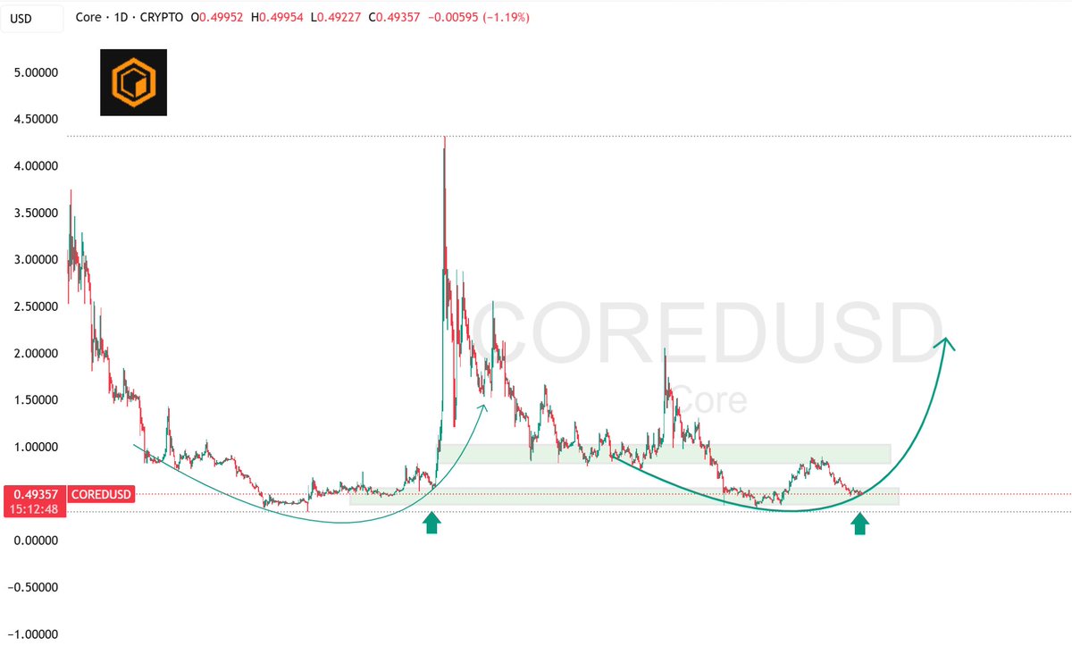 SALISU_AUWAL99's tweet photo. $CORE is quietly building one of the strongest narratives in crypto right now.

While trading around $0.49, the @Coredao_Org fundamentals are heating up:
• 19M+ addresses
• 3,500+ $BTC staked
• Top 5 EVM chain by users
• Top 10 chain by AI dApps
• New website + institutional portal live
• Roadmap for 2H 2025 now out
• Hosting Bitcoin Yield House at Permissionless IV

It blends $BTC security with EVM flexibility and barely anyone's watching. Keep an eye on this one.
