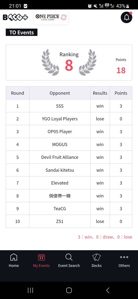 KL CS 3v3 06/07/25

Buggy ✅️Team ✅
Blackbeard ✅ Team ❌️
Yellow Kid  ✅️ Team ✅
Green Zoro ✅ Team ✅
Green Zoro ✅ Team ✅
UP Luffy ✅ Team ✅
GP Luffy ✅️ Team ✅️

Top cut
 UP Luffy ✅️ Team ✅
Blackbeard ✅ Team ✅️
Green Zoro ❌️ Team ❌️

#ONEPIECEカードゲーム