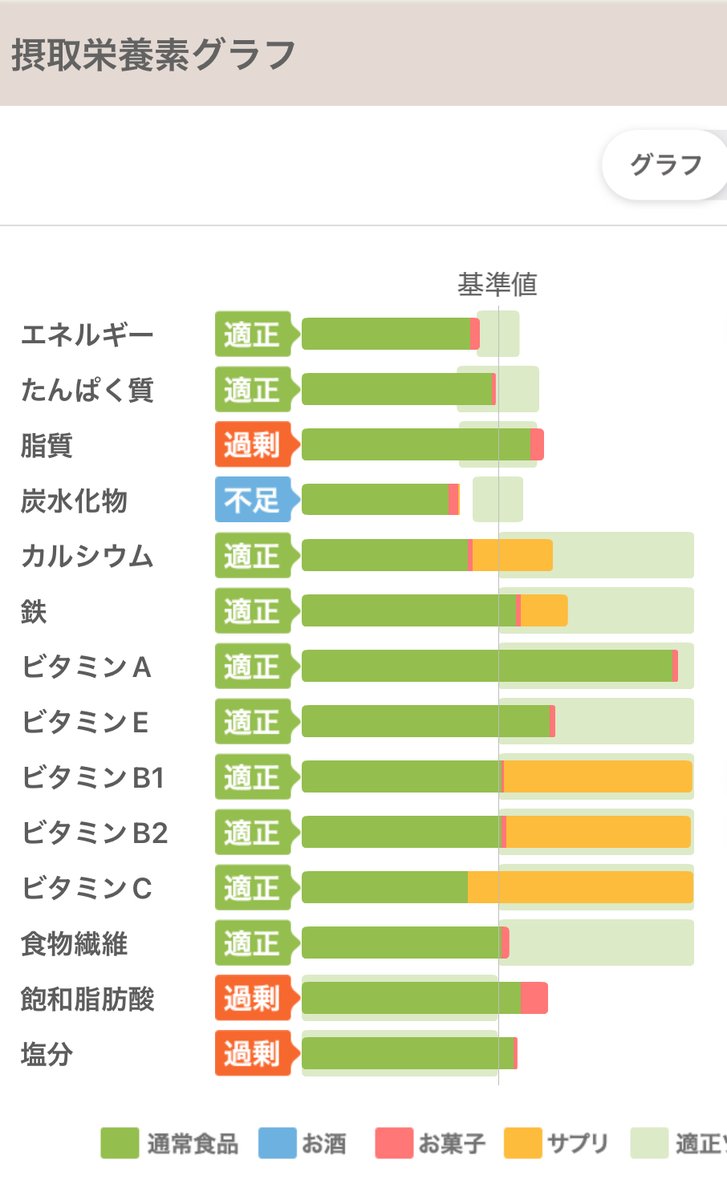 #あすけん 6月の食事記録。毎朝、朝ごはんにセブンの豆腐バーを食べる人の記録がこちらになります。