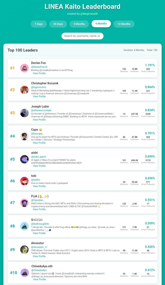 Linea (@LineaBuild) TGE is around the corner, and there is a debate that  Linea goes to Kaito or not. I have a personal take on this, but I will  reserve it. Today, @