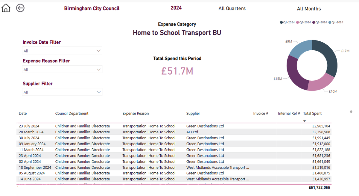 council_spend's tweet photo. Last year Birmingham City Council spent over £51 million 💰💰💰 on  "home to school" transport. 

Do you think spending  over £1.3 million every school week on taxi services is a good use of our tax money???

See all the individual invoices paid at https://t.co/geWoPFm8oK https://t.co/a3FGaNhA7U