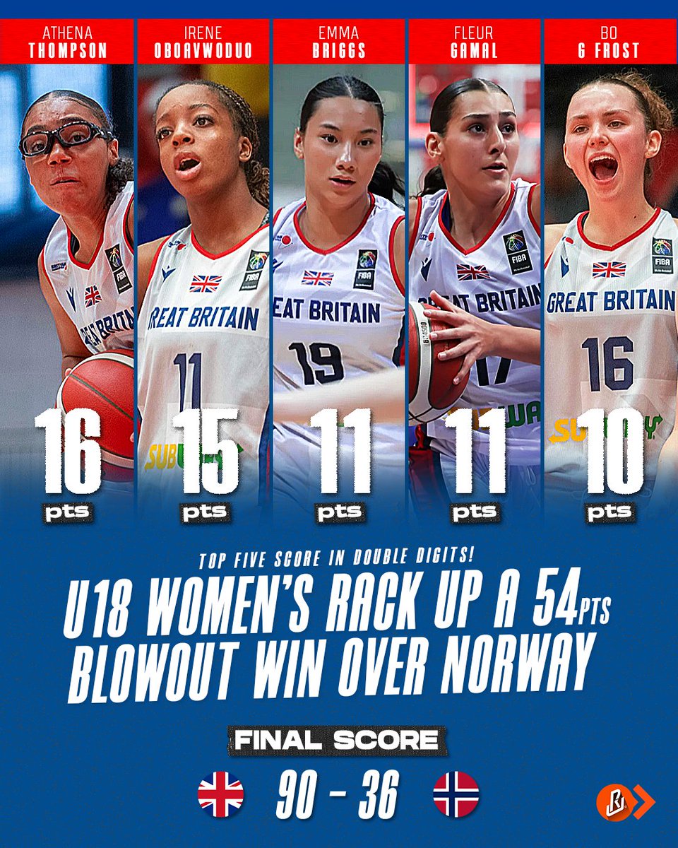U18w thrives in Game 2 vs Norway. Five players score in double digits and a comfortable win would see them outscoring their opponent by 54pts.

🎥: FIBA
#uNDR #FIBA #eurobasketwomen