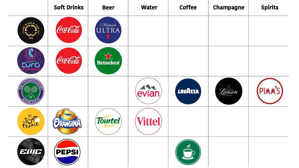What to sponsor when you can sponsor anything?
This is a question the richest companies often face.
These are the answers the beverage brands found this summer.