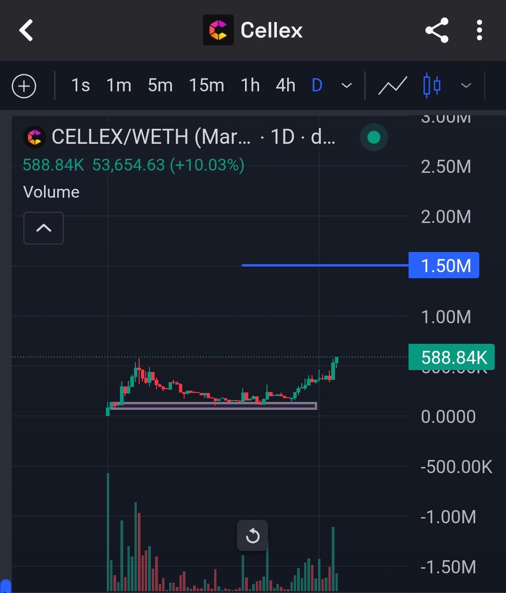 DeFi_Paanda's tweet photo. $Cellex @Cellexio is breaking out after month of accamulation zone.

Mainnet coming on #JULY15th & it's going to print millions before mainnet.

Still you have the chance to ape sub 1million >>>>

CA: 0x9C4Ab3c926AD52E1281f6e8783cb4Fe4512C5e3F