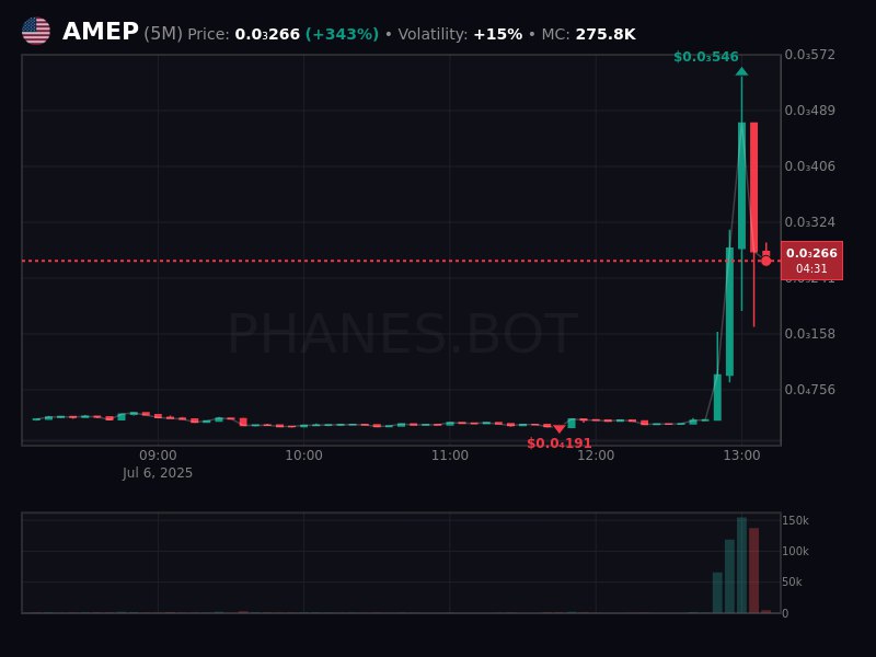 Miao888_1000X's tweet image. 好猛  #AMEP
CA:
H8sLfNiqHcTaHeUzCTdfLrBeNbsS1GSoaLDg86h5pump