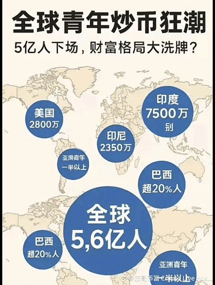 5亿全球年轻人都在币圈

未来不懂数字资产的基本穷人无疑了
建议大学开始学习 这就像当年的互联网

人人网红时代退去
人人数字金融自媒体时代来了！