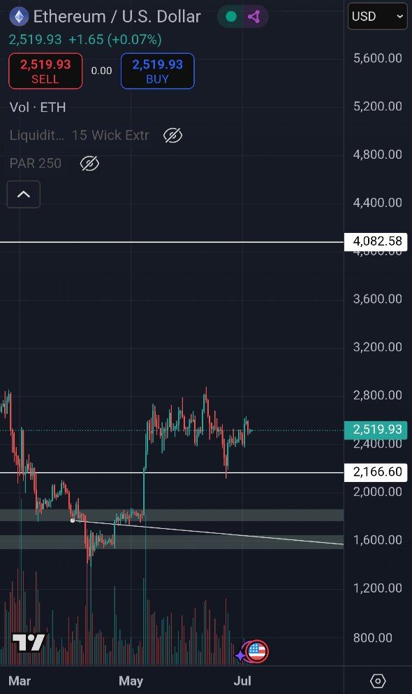 🚀 ETH about to do a 70% move?

If you’ve been watching closely, the current ETH/USD chart looks nearly identical to how BTC looked right before it launched from 40K to 70K

Same structure
Same consolidation
Same setup

ETH is holding strong around 2,500
BTC made its move from