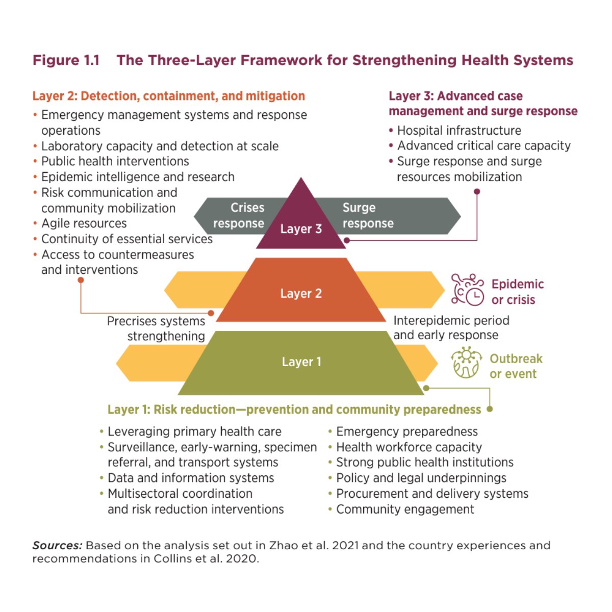 WBGPubs's tweet image. How can #health systems better respond to crises without compromising essential health services? Our book proposes a three-layer investment framework for a resilient #HealthSystem: wrld.bg/o4Jm50TmNcK