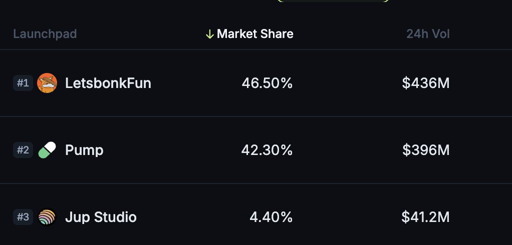 Bonkfun has flipped Pumpfun in marketshare 👀