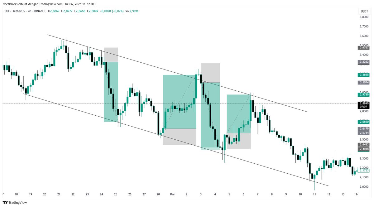 Kamu ngerti chart ini?

Kalau nggak, kamu belum benar-benar paham Price Action.

Salah satu skill paling penting dalam trading adalah membaca struktur market dan candle konfirmasi.

Materi ini baru aja dirilis dan bakal jadi titik balik trading-mu.
 
A Thread 🧵 

(1/?)
Banyak