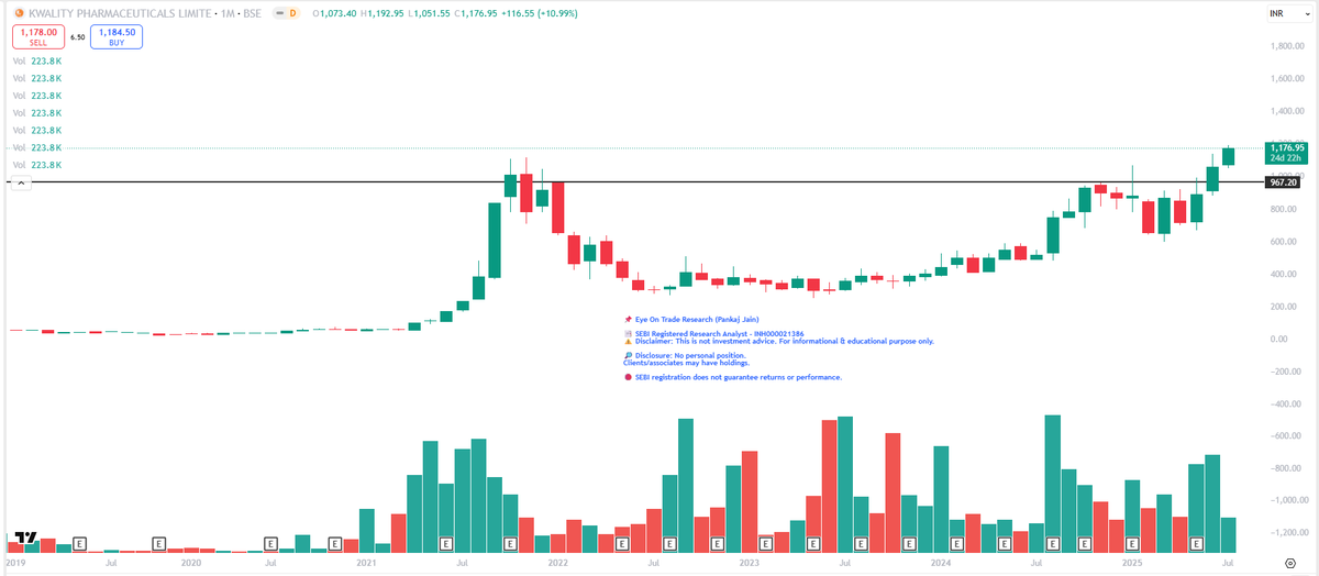 EyeOn_Trade's tweet image. 📈 Stock: #KPL #Kwality Pharmaceuticals Ltd

🔍 View: Positive / Watchlist /  STRONGLY POSITIVE
#SMALL CAP  

From a technical perspective, a move towards ₹1800+ appears likely in the near future, provided current support levels hold.

Support levels _600 MCB

🎙️ डिस्क्लेमर