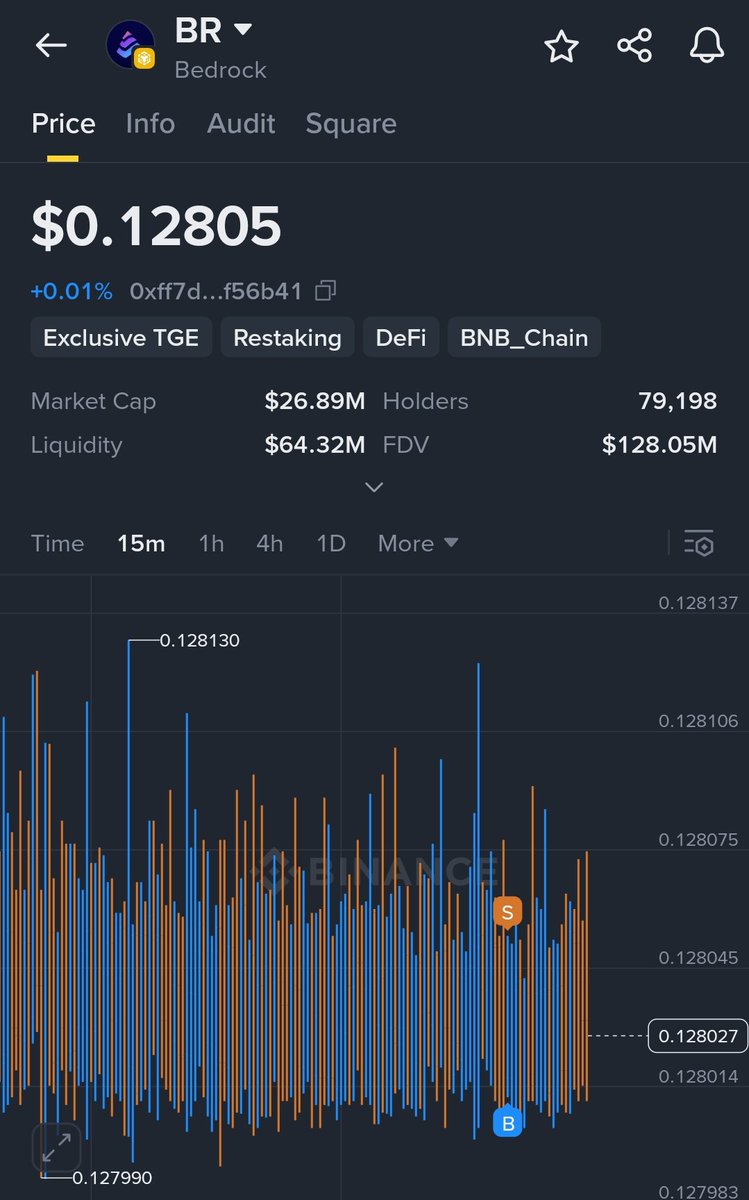 Naddibtc's tweet photo. 📌 Binance Alpha Daily Tip

Today’s (06-07-2025) Alpha Token: Bedrock ($BR)

✅ Hold at least $1,000+ USDC
🔁 Trade $1,030 per order in $BR
🔂 Do 4 to 8 buy-sell trades
💸 Total cost: ~$3
🏋‍♀️ Earn 15–16 Alpha Points

Stay consistent, volume matters in Alpha farming

#BinanceAlpha