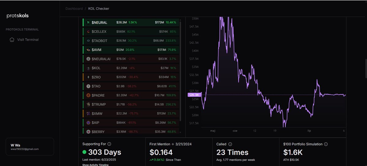 Nice recording👀

Wouldn’t it have been beneficial for you to realize gains from the projects I mentioned?

In ATH you could have 100x

But it's crypto :)

<a href="/Protokols_io/">ProtoKOLs</a>