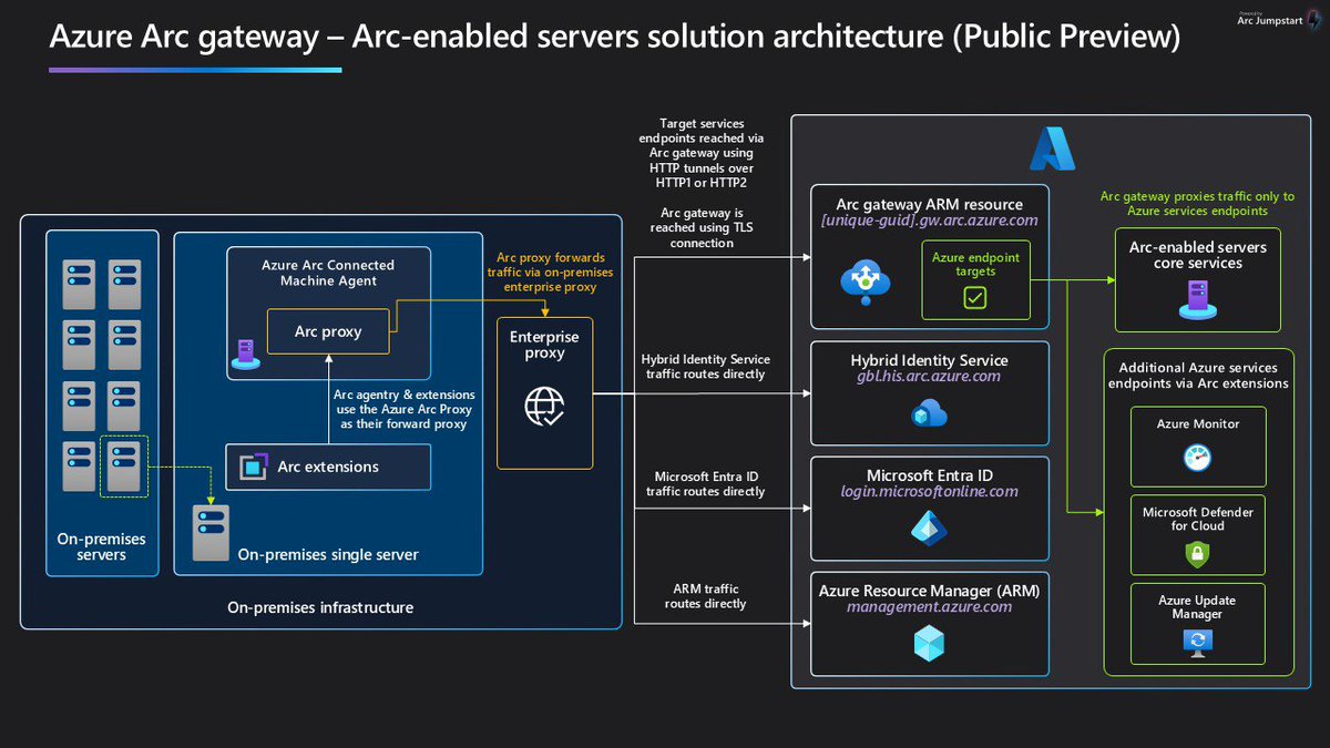 JamesvandenBerg's tweet image. Simplify network configuration requirements with Azure Arc gateway (preview) 🚀
learn.microsoft.com/en-us/azure/az…
#Azure #AzureArc #AzureArcGateway #HybridIT #AdaptiveCloud #MVPBuzz #azOps #DevOps #SecOps #Cloud @Azure