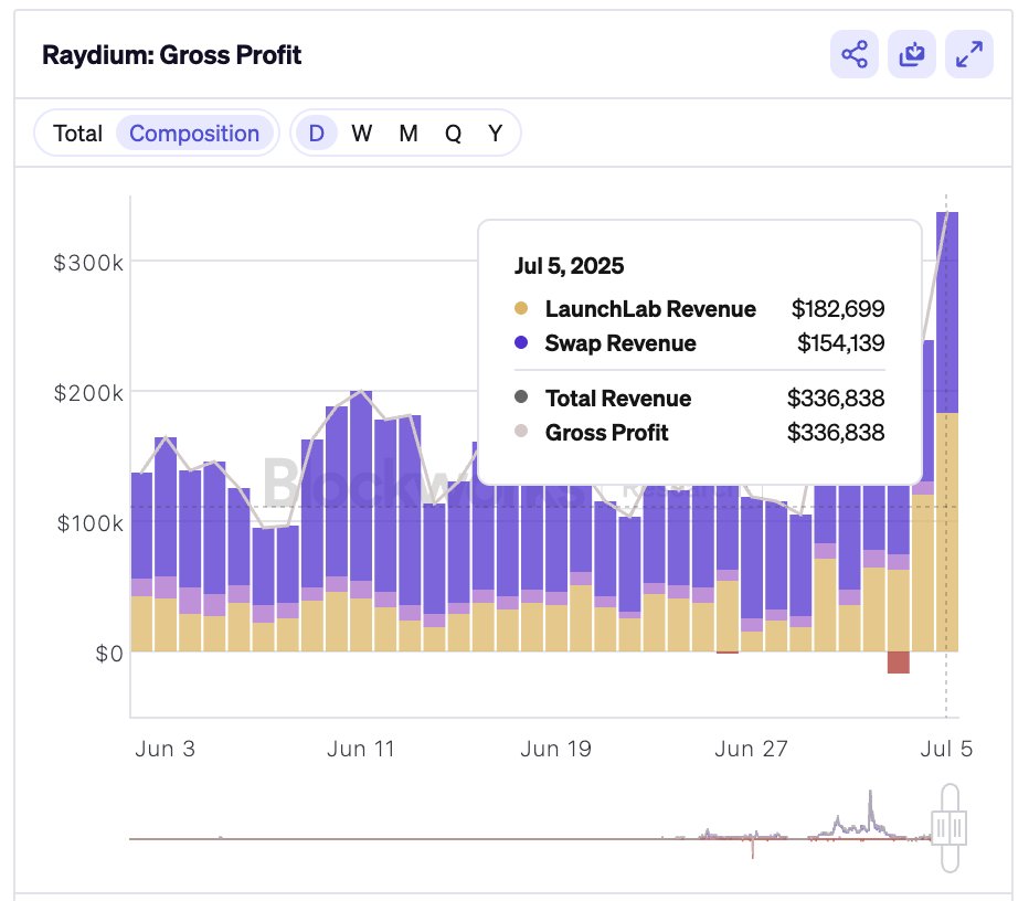 Raydium's LaunchLab revenue surpassed daily swap revenue for the first time

Tokenize everything with <a href="/RaydiumProtocol/">Raydium</a>