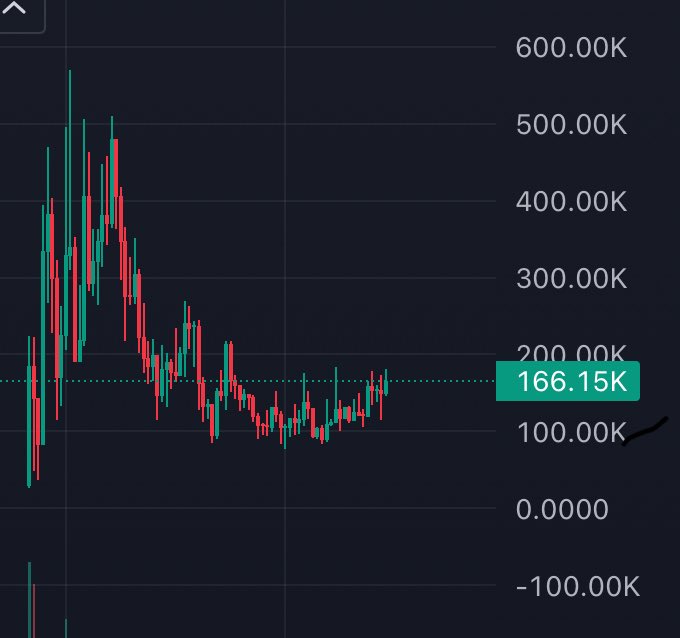 JeydoteKR's tweet image. front run them
$ikun 25x , bought at 1.2m
my fav play on @jup_studio is #catdets
why??
catdets is official @JupiterExchange community name and narrative fits so good..
also chart looks bullish, and interest growing ..
community always win, choose them !