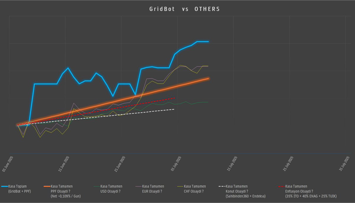 BamBamWaterFall's tweet image. Son zamanlarda, etrafta #GridBot guzellemelerinin yapildigini gozlemlemeye basladim.
Guzelleme yapanlardan benchmark da isteyin.
* Neye gore, hangi oranda kar ediyor ?
* Sistemin riskleri nedir ?
* Sistemin avantajlari nedir ?
Kendi iyiliginiz icin bunlari talep edin ve sorun.…