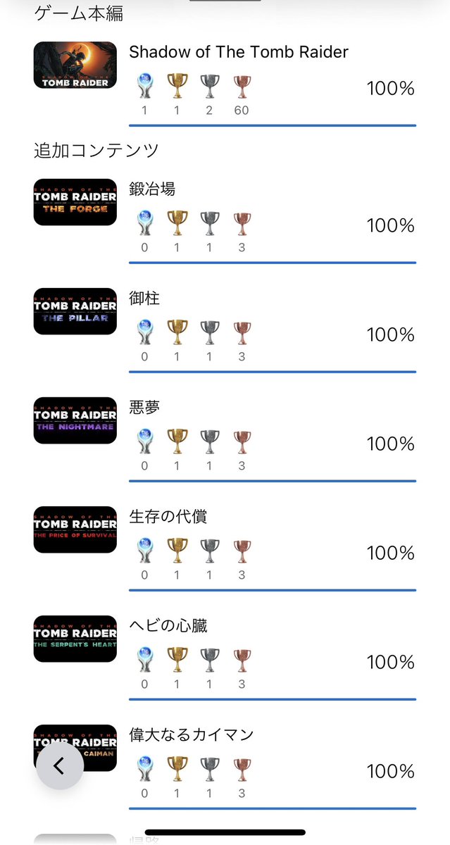 シャドウオブザトゥームレイダー DLC含めトロフィー100％達成〜。これでトゥームレイダーリブート3作全て終わり！結構楽しめたよ。

#トゥームレイダー