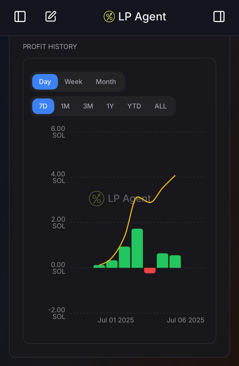 Day 9: 0.3 → 100 $SOL Challenge w/ <a href="/MeteoraAG/">Meteora</a>

We are not just making progress — we’re unlocking a system.

📦 Started with: 0.3 $SOL
💰 Current: 4.83 $SOL
📈 Win rate: 76.3%
💵 Profit: 3.74 $SOL
📊 104 positions closed

🚀 Top DPR: 216% (Daily percentage rate target is