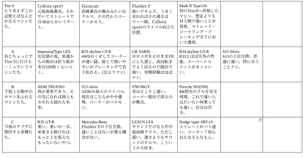 個人的CARXグリップティアー表。実際どうなのか気になる