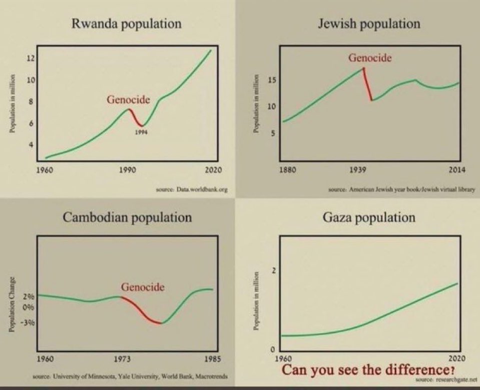 There is no genocide in Gaza.