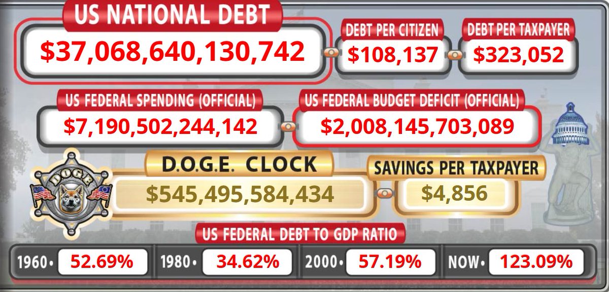 "Nenn mir einen Grund warum ich Bitcoin kaufen sollte"

Ich kann dir sogar 37 Billionen Gründe nennen.

37.000.000.000.000 US-Dollar Schulden ✅