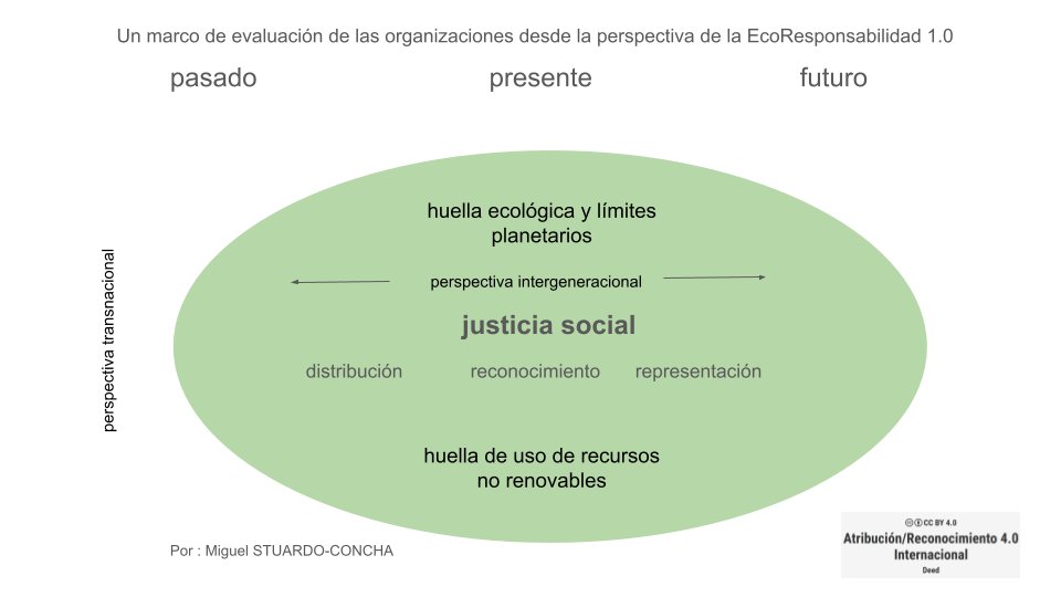 La EcoResponsabilidad : un marco para evaluar las organizaciones empresariales y educativas escuelasparalajusticiasocial.net/la-ecoresponsa… #EcoResponsabilidad